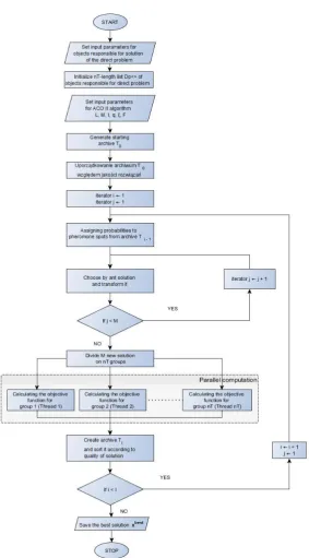 Figure 2. Control block diagram of the procedure reconstructing the boundary condition by using ACO II 