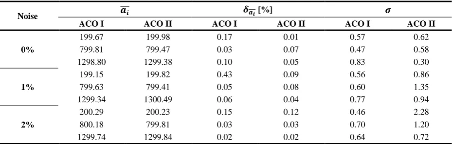 Table 1. Results of computation in case of measurements at every 0.5s in measurement point xp = 0.1 (