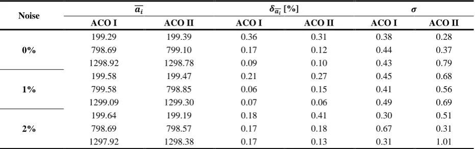 Table 3. Results of computation in case of measurements at every 2s in measurement point xp = 0.1 (