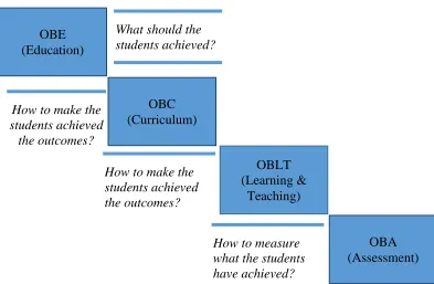 Figure 1.0: Outcome Bases-Education (OBE) Flows 