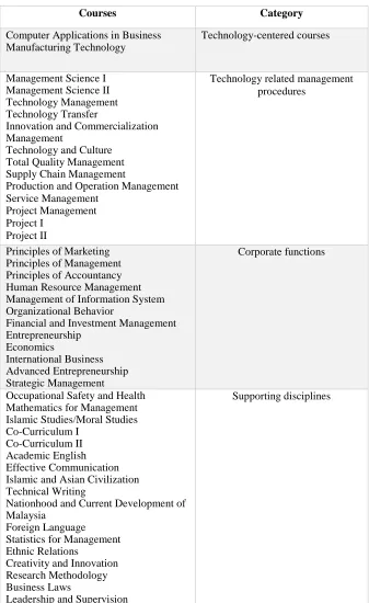 Table 1.0: MoT Courses and its category   