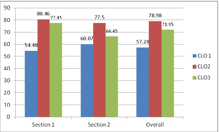 Figure 2.0: Overall Achievements of the students for each CLOs. 