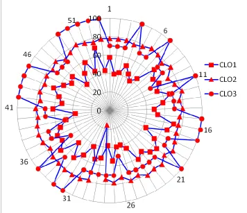 Figure 4.0: Attainment of the students for each evaluation 