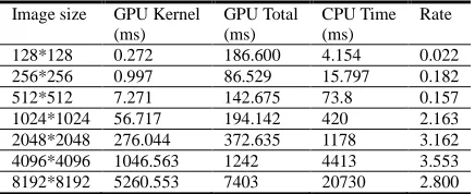 Table 1: Roberts edge detection time of images on CPU and CPU+GPU  