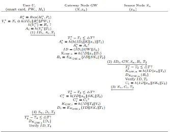 Figure 1. Authentication phase of the proposed scheme 