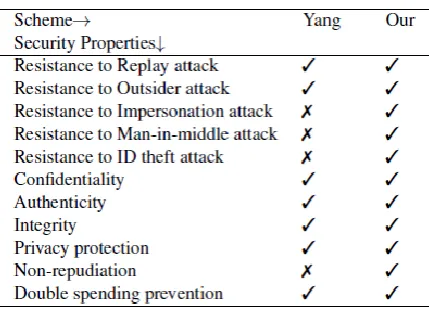 Table 2. E-payment system security analysis 