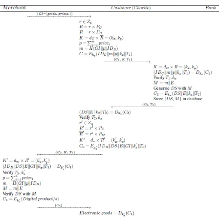 Figure 3. Yang el al‘s e-payment system 