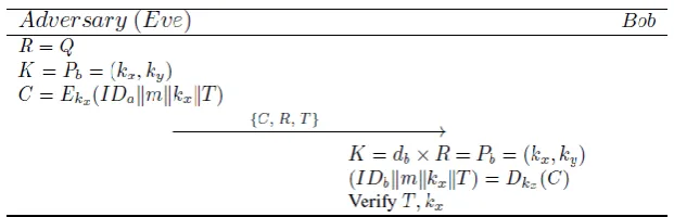 Figure 4. Impersonation attack on Yang et al.‘s authenticated encryption scheme 