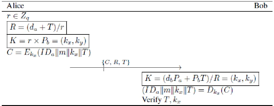 Figure 6. Proposed authenticated encryption scheme 