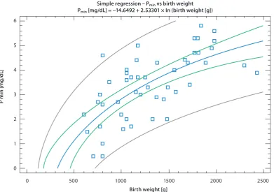 Fig. 3. Relationship between Pmin [mg/dL] in blood serum during the 1st week of life and birth weight [g] of the preterm infants