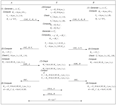 Figure 1. The proposed protocol 
