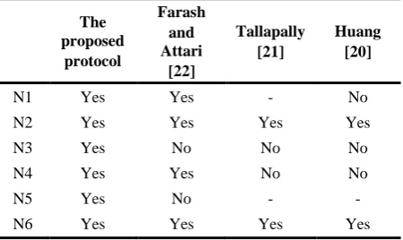 Figure 2. Performance comparison 