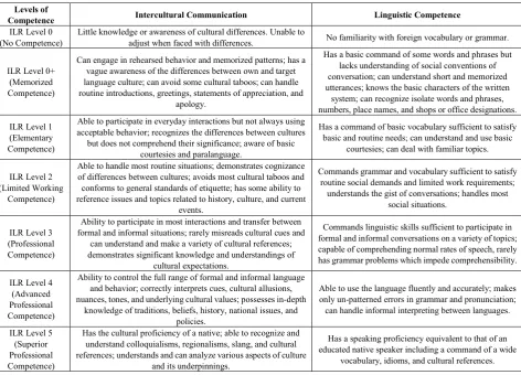 Table 1.  ILR Skill Levels Summary for Intercultural Communication and Linguistic Competence 