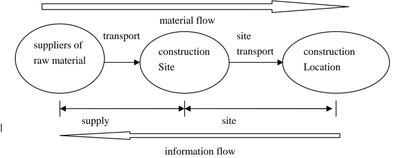 Fig. 1: Logistics Process of Construction Project  
