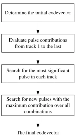 Figure 1. A system flowchart of the global pulse replacement search 