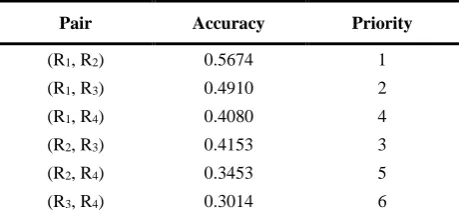 Table 4. Values of pair accuracy for Fixed-2Track-RCM 