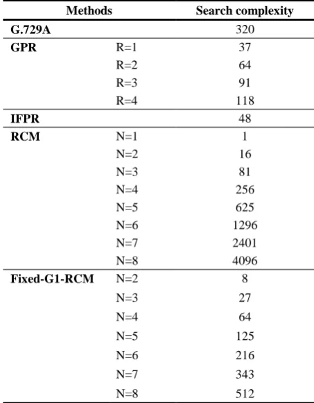 Table 7. Comparison of the search complexity among various methods 