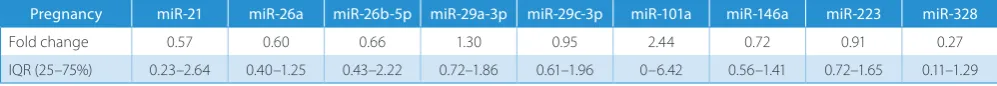 Table 1. Frequency of expression of selected microRNAs – number of subjects in whom microRNA expression was found/sample size