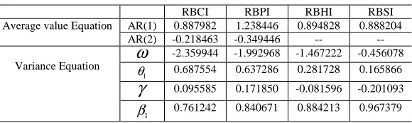 Table 2 Examination Results of Parameters for EGARCH(1,1) model   