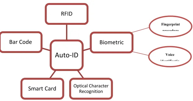 Figure 2.1: Important Auto-ID technologies (Klaus, 2010) 