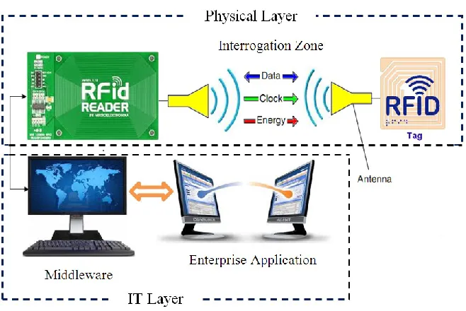 Figure 2.2: Typical RFID System ((Hasnan, et al., 2013) 