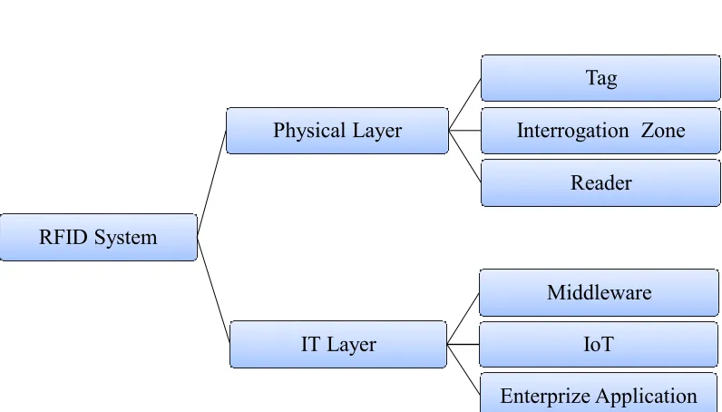 Figure 2.3: RFID system layers (Karmakar, 2010) 