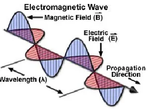 Figure 2.5: Electromagnetic wave propagation (Brown, 2007) 