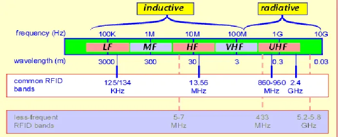 Figure 2.6: Electromagnetic wave path loss in free space (Dobkin, 2008) en