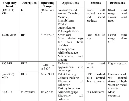 Table 2.3: Power comparison in dBm and mW 