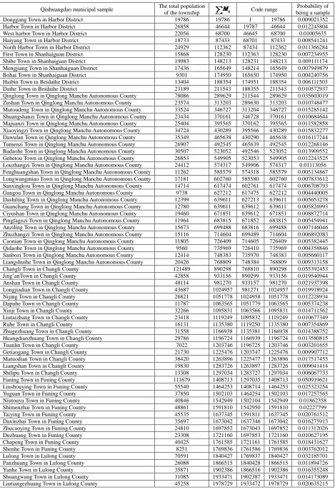 Table 1 Qinhuangdao municipal sample selection process table  