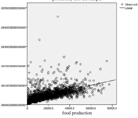 Fig. 1: Actual food production  