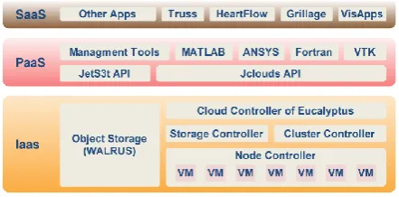 Figure 2. Cloud services 