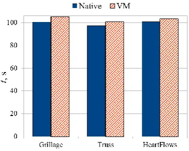 Figure 8. The performance of the considered applications 
