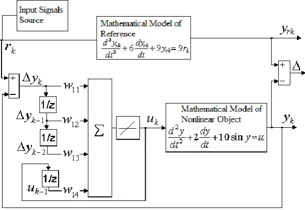 Figure 1. The scheme of the proportional-integral-differential discrete controller 