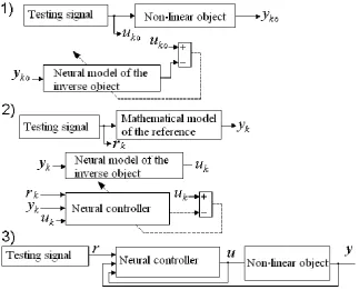 Figure 6. Scheme of the controller training with a neural model using the inverse object 