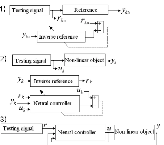 Figure 7. Scheme of the controller training with a neural model using the inverse reference 