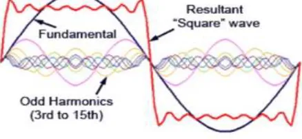 Figure 1: Effect of harmonics on voltage or waveform (Chaughule, et al. on voltage or current et al., 2013) 