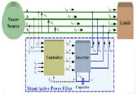 Figure 4: SAPF in 3-phase system (Priya Priya and Balu, 2014) 