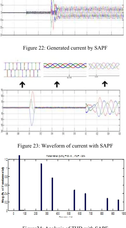 Figure 22: Generated current by SAPF SAPF 