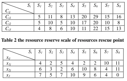 Table 2 the resource reserve scale of resources rescue point    