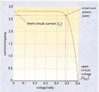 Figure 2.3 I-V curve of a typical silicon PV cell under standard test conditions 