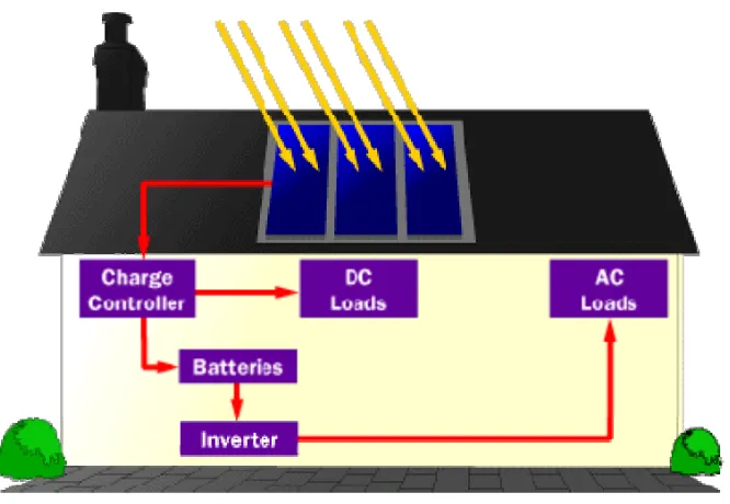 Figure 2.4   General schematic of a residential PV system (Toothman, 2012) 