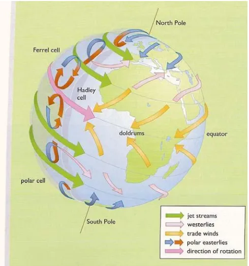 Figure 2.6 The global wind circulation (Tzanakis, 2006) 