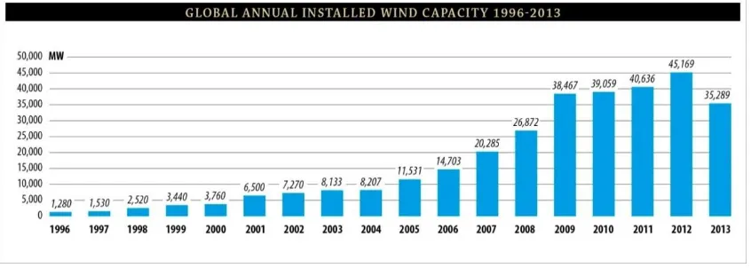 Figure 2.7 Worldwide installed wind capacity the last 17 years (GWEC, 2014) 