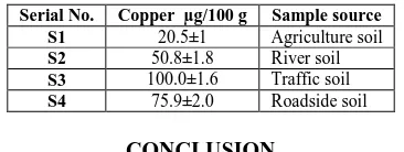 Table 8.Determination of copper in some surface soil samples 