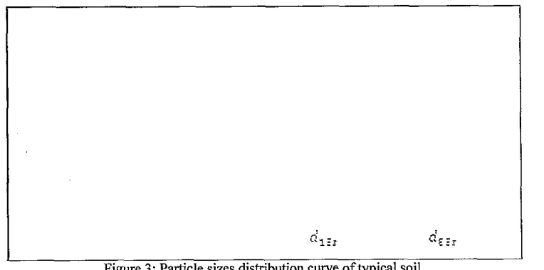 Figure 3: Particle sizes distribution curve of typical soil. 