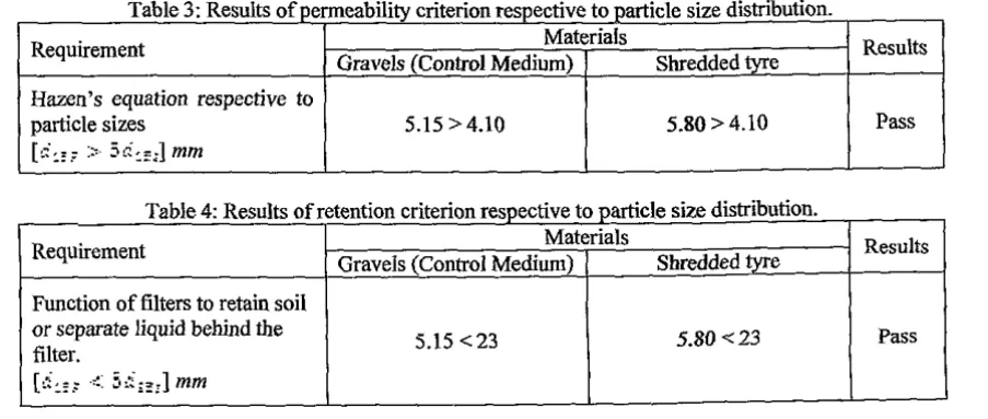 Table 3: Results of permeahility criterion respective to particle size distribution. Materials 