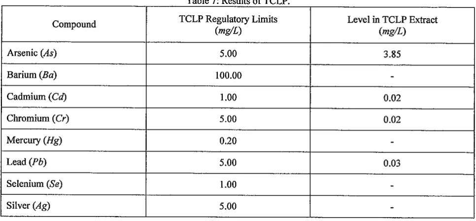 Table 7: Results of TCLP. 