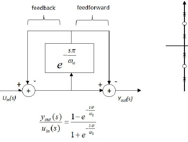 Figure 2.7: Feedforward repetitive controller 