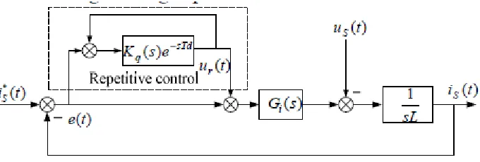 Figure 2.8: Repetitive current controller 